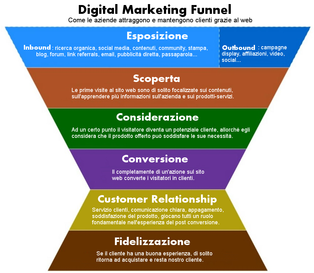 digital-marketing-funnel